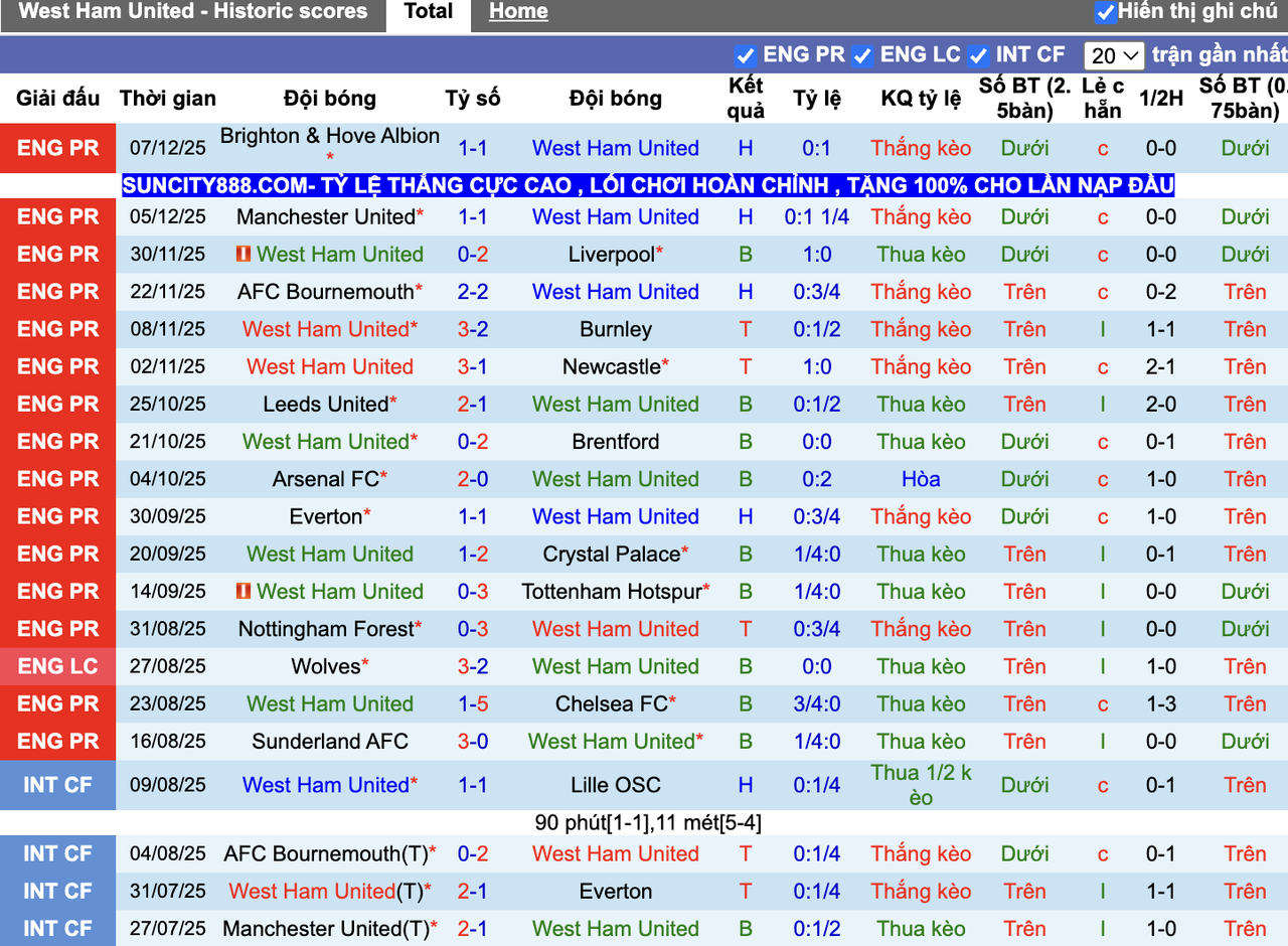 Phong độ West Ham