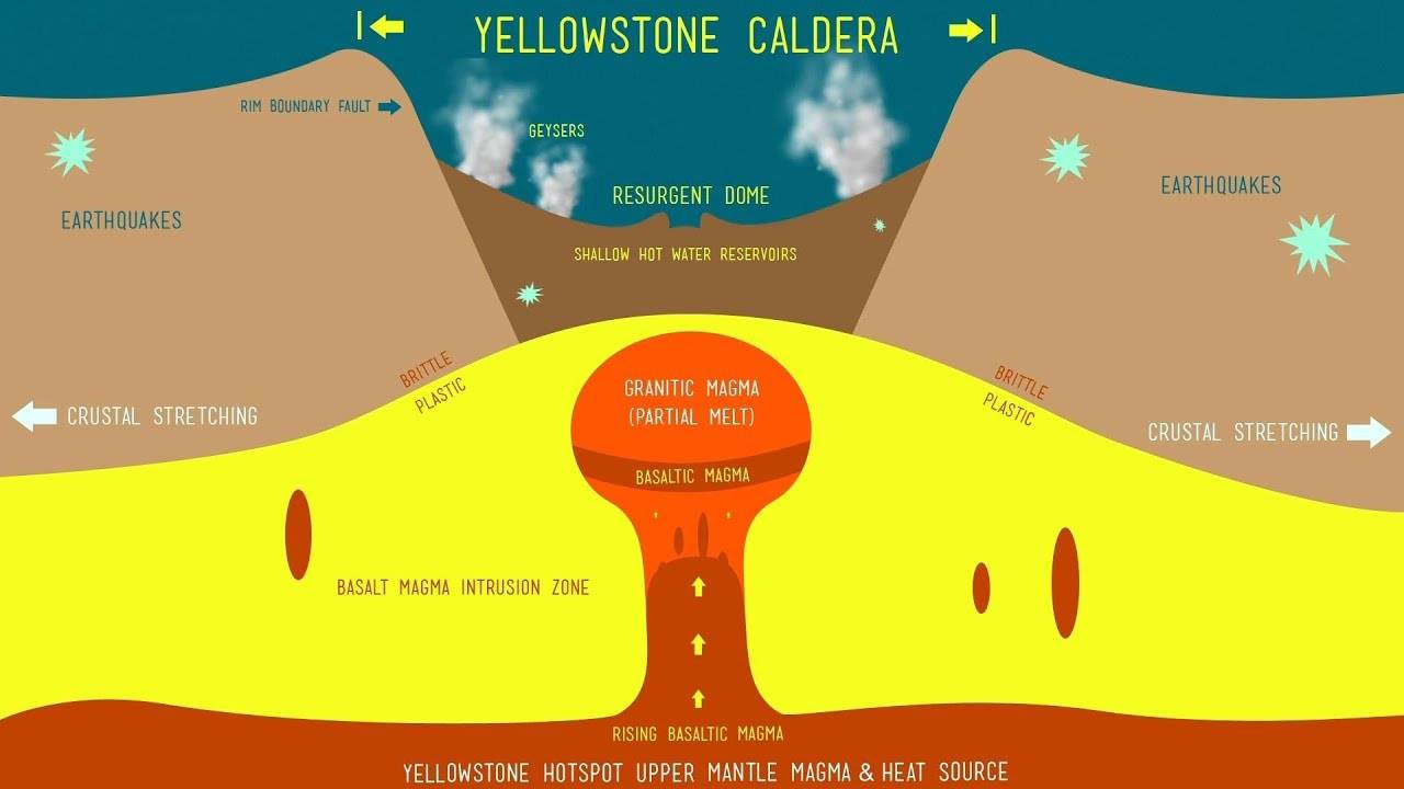 supervulcano di Yellowstone