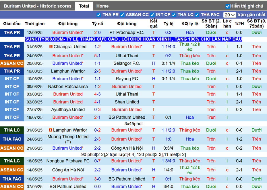 Phong độ gần đây Buriram United