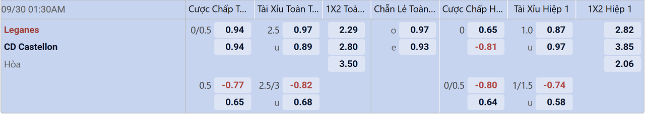 Tỉ lệ kèo Leganes vs Castellon