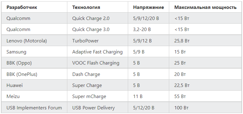 быстрые зарядки