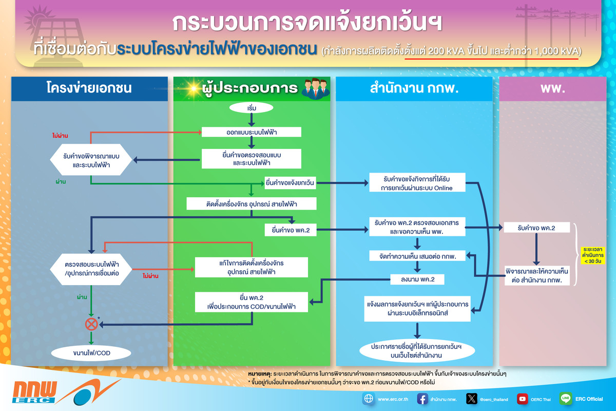 กระบวนการจดแจ้งยกเว้นเอกชน 200 kVA - 1,000 kVA
