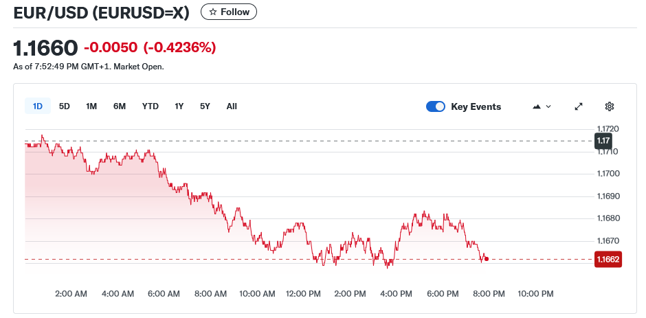 EUR/USD (EURUSD=X)= 1.1661 - Cada vez menos personas viajan entre Estados Unidos y Canadá ✈️ Foro USA y Canadá