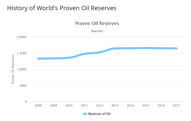 Crude Oil Reserves