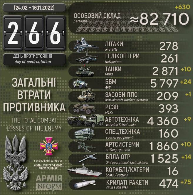 Потери российских нацистов по состоянию на 16 ноября 2022