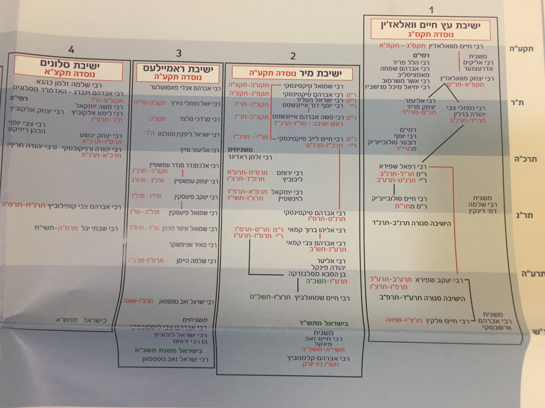 Snip from yeshiva chart 2