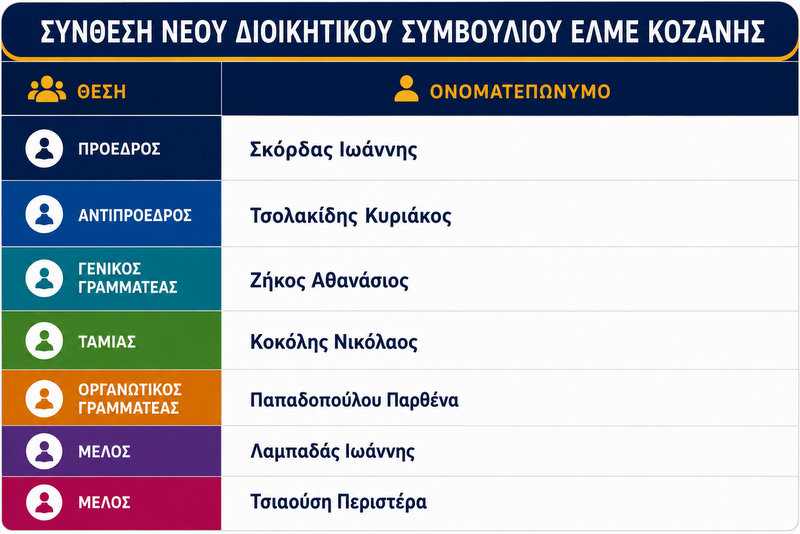 sigrotisi ds elme kozanis 2026 2028 gia topika mesa enimerosis