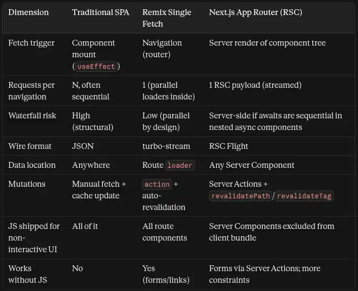 remix-next-tradiotional-spa-fremework-comparison