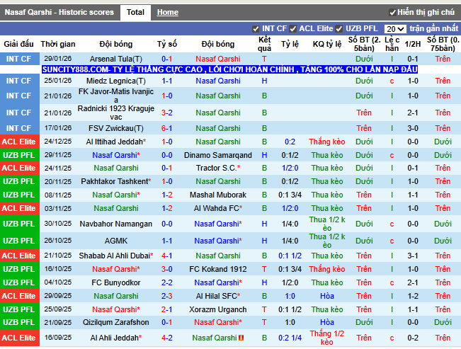Phong độ gần đây Nasaf Qarshi