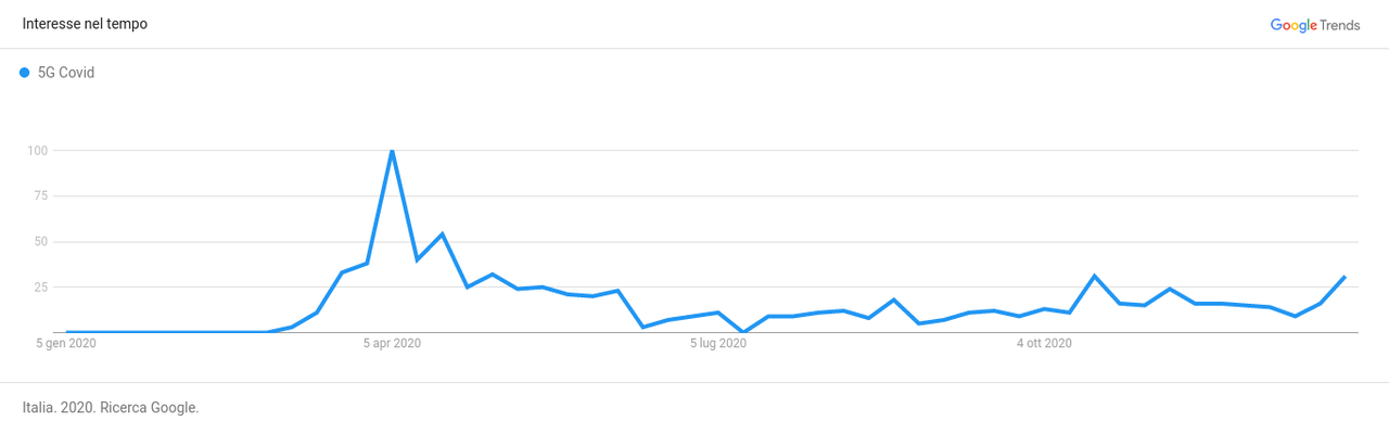 Covid 5G Trend 2020