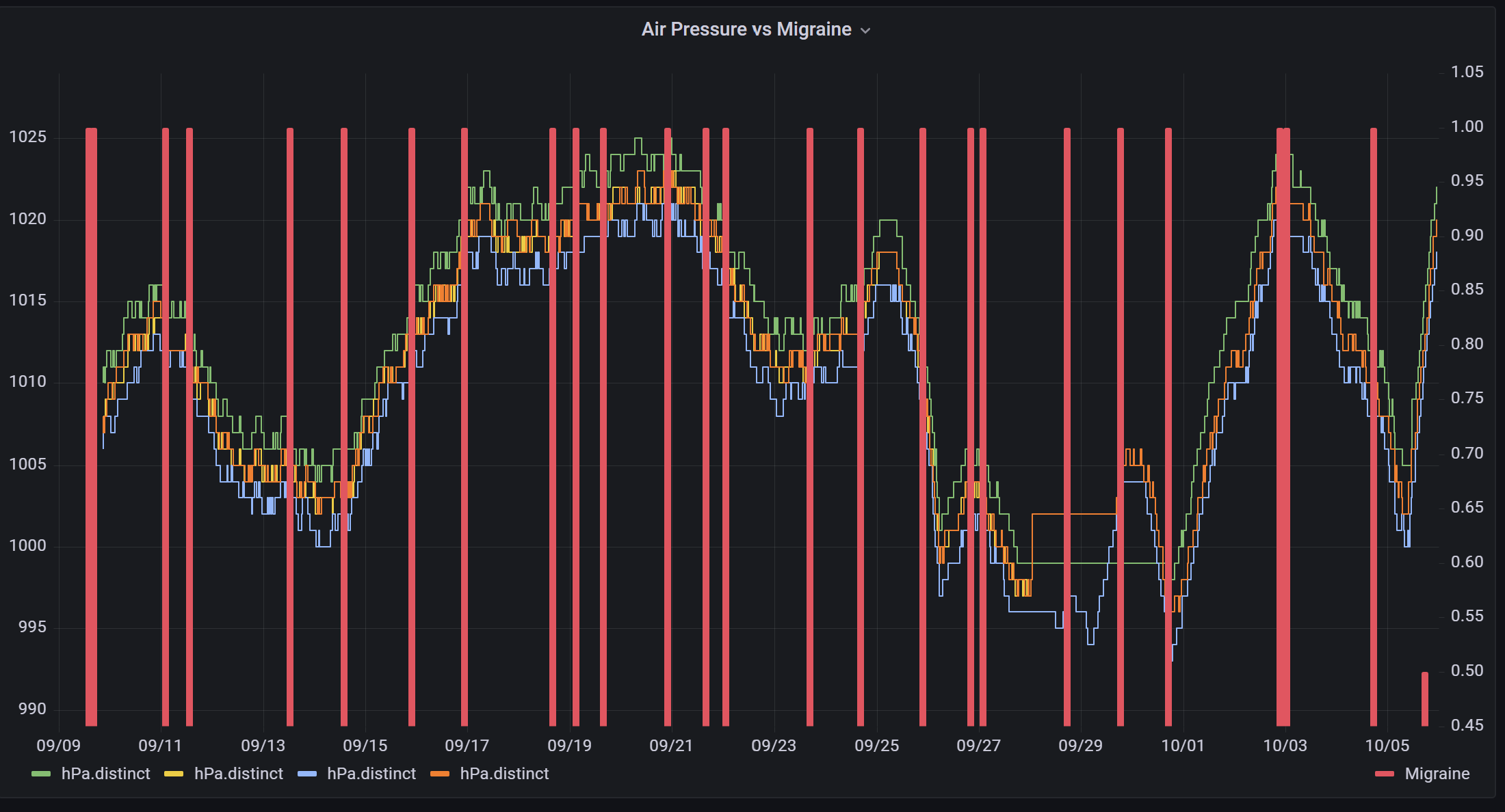 Migraine vs Air Pressure — Postimages
