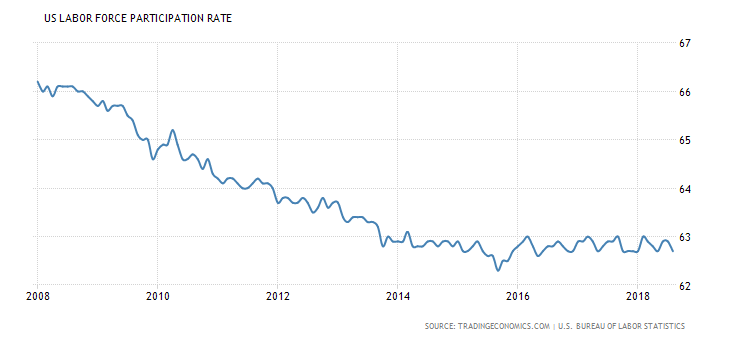 united-states-labor-force-participation-