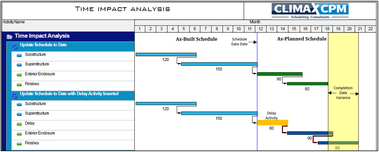 Prospective Method #2 (Time Impact Analysis)
