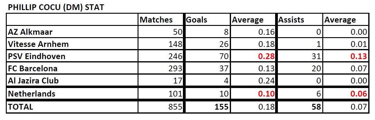 List of Footballers that has amazing stat - Page 4 Cocu-Stat-190808