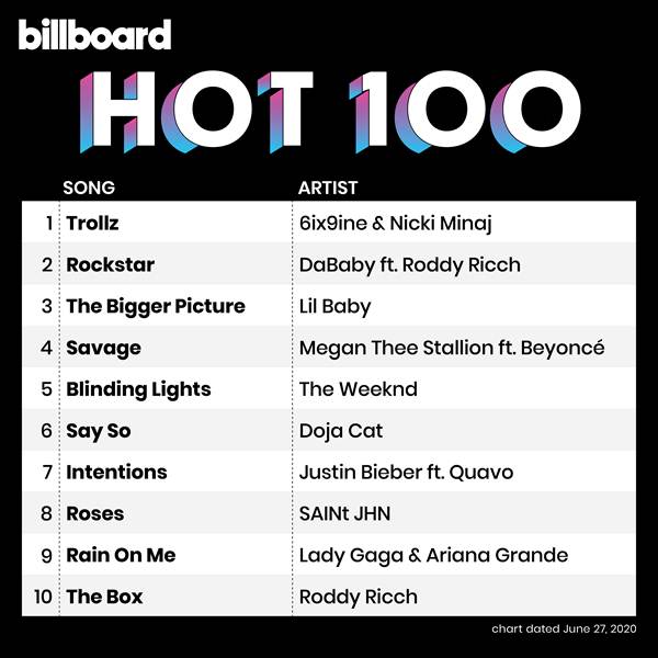 [Image: Billboard-Hot-100-Singles-Chart-27-06-2020-1.jpg]