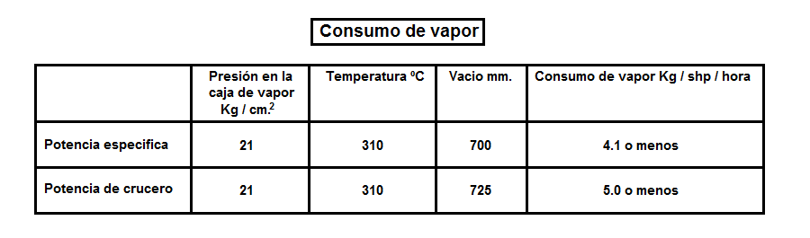 Tecnología Yamato y Musashi Consumo-de-vapor