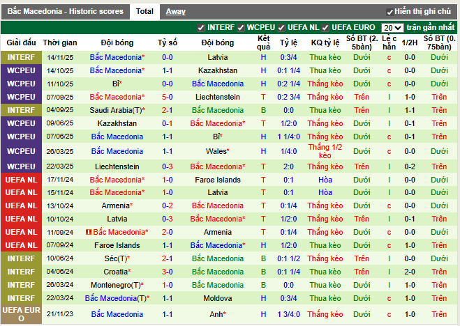 Phong độ gần đây Bắc Macedonia