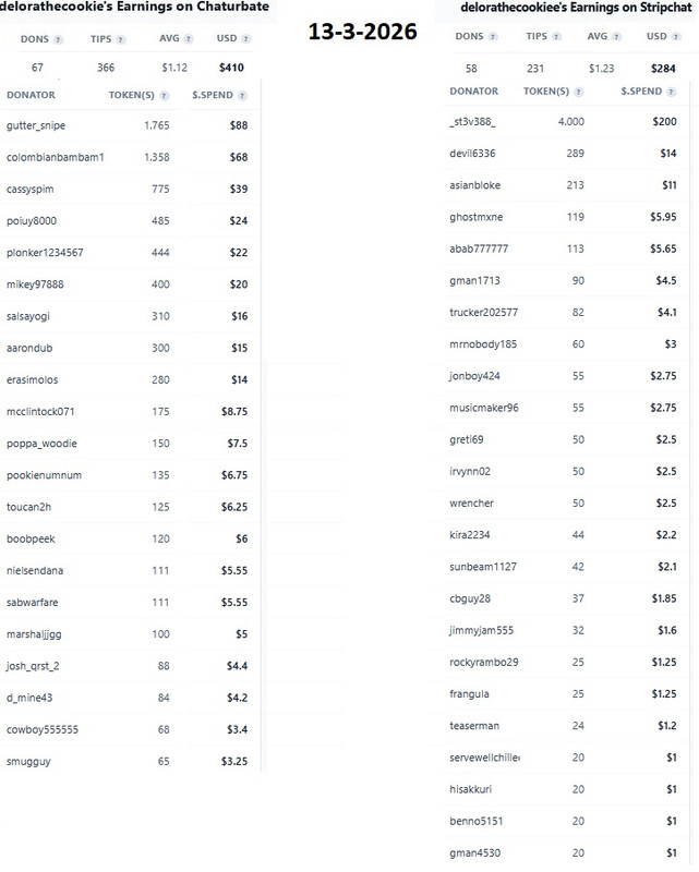 Delora tippers 13 3 2026