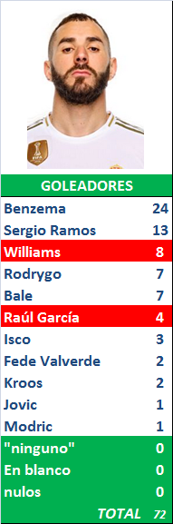 PORRA AL PARTIDO DE LA JORNADA (8ª Edición) TEMP. 2019-20 (1ª parte - CERRADO) - Página 35 Goleadores-18