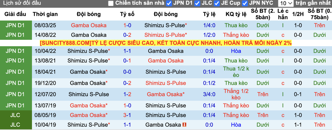 Thành tích đối đầu Shimizu S-Pulse vs Gamba Osaka