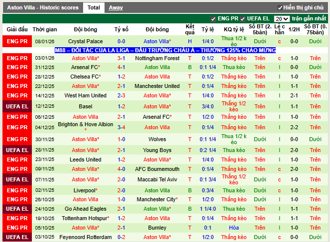 Phong độ gần đây Aston Villa