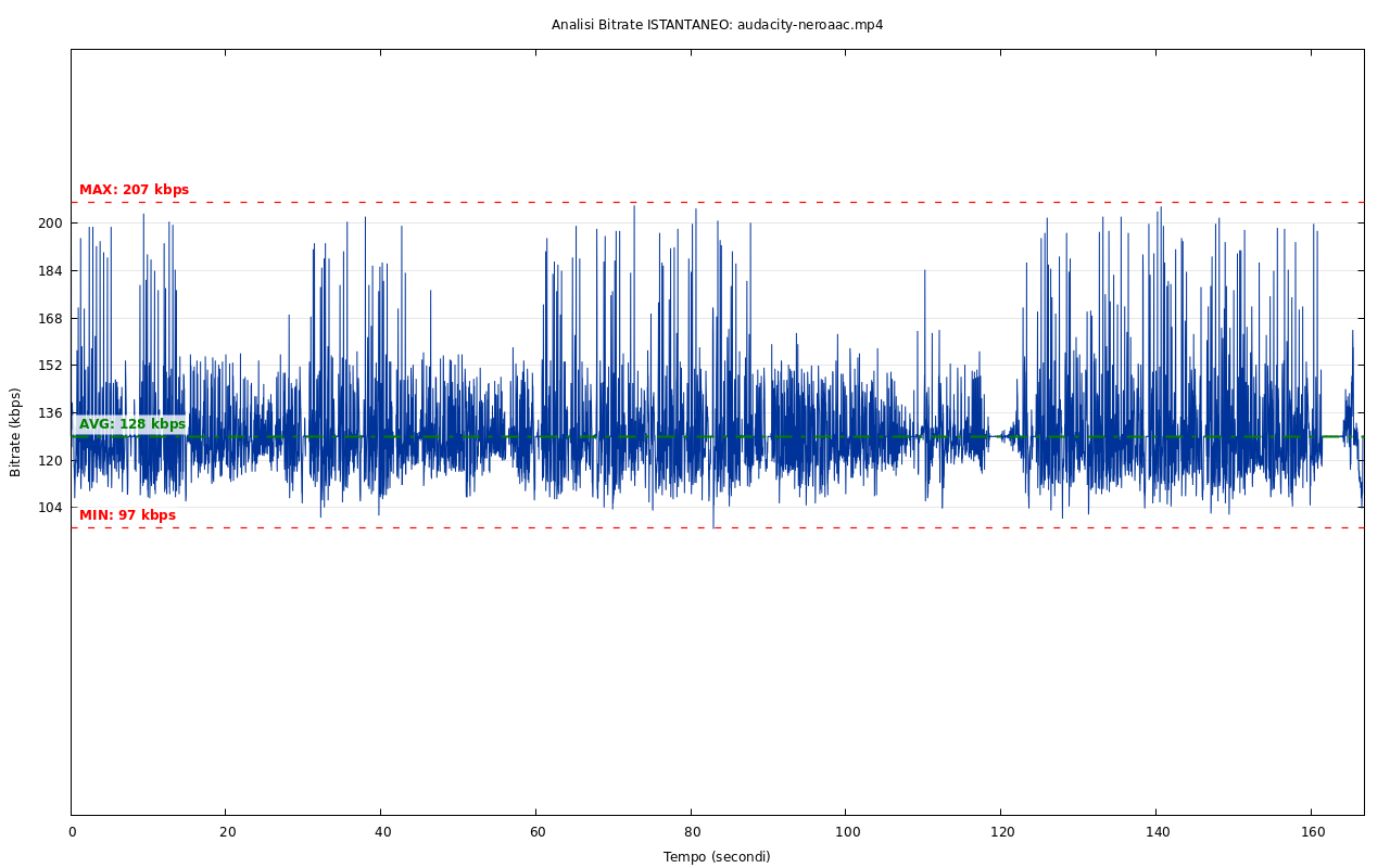 audacity neroaac bitrate istantaneo