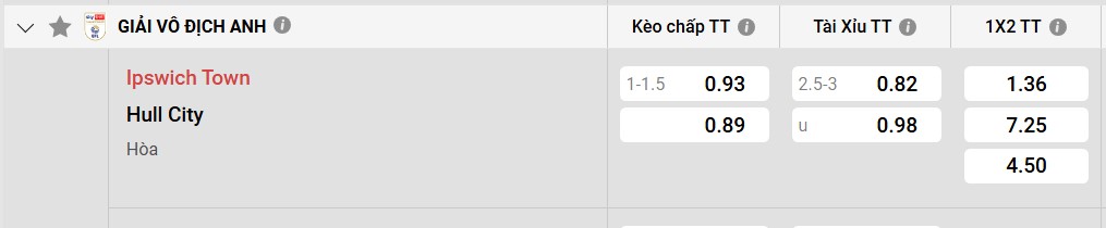 Tỷ lệ kèo Ipswich Town vs Hull City