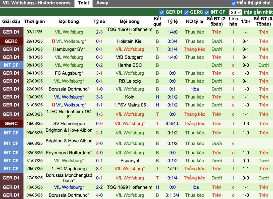Phong độ Wolfsburg
