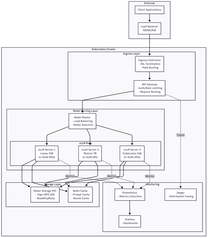 System Architecture
