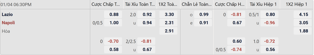 Tỉ lệ kèo Lazio vs Napoli