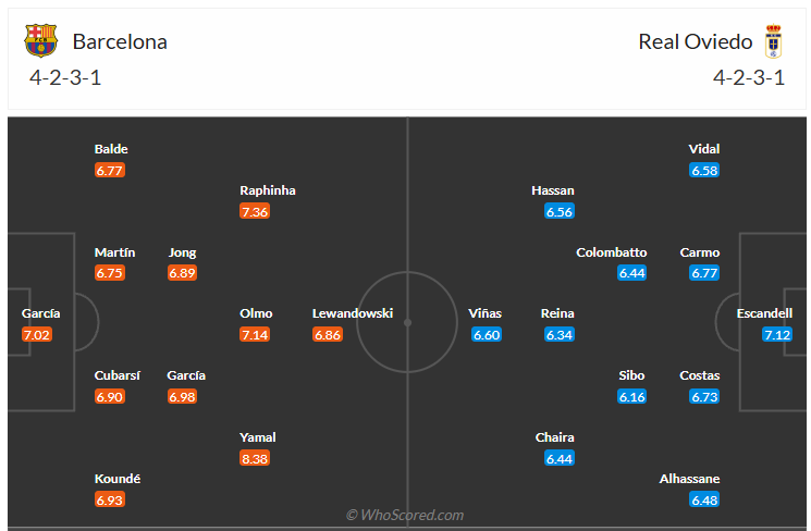 Đội hình dự kiến Barcelona vs Real Oviedo