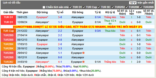 Thành tích đối đầu Eyupspor vs Alanyaspor 