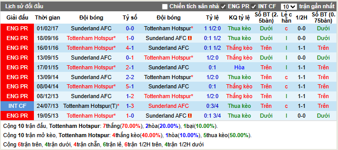 Thành tích đối đầu Tottenham vs Sunderland