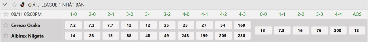 Tỷ lệ tỷ số chính xác Cerezo Osaka vs Albirex Niigata