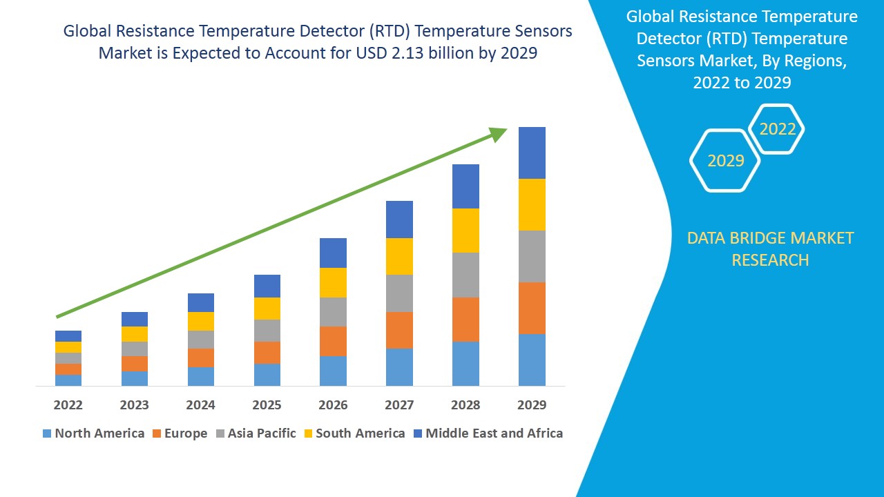 GlobalResistanceTemperatureDetectorRTDTemperatureSensorsMarket