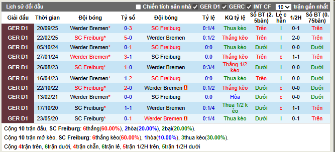 Thành tích đối đầu Freiburg vs Werder Bremen