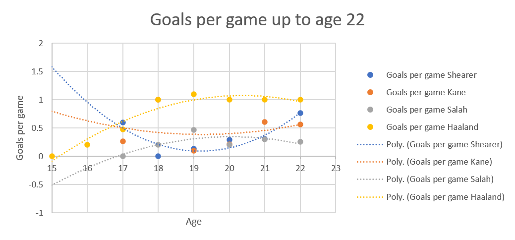 Dot plot with the dots joined by dotted lines the same colour as the dots.  Blue dots are Alan Shearer,  orange are Harry Kane, silver is Mo Salah and yellow is Erling Haaland.  The Shearer curve starts at 1.6 due to a nonsense of extrapolation.  It drops to a minimum of 0.1 goals per game at 19 then rises again to 1.75 at 22.  The Kane curve starts at 0.8, again due to extrapolation, reaches a minimum of 0.4 goals per game between 19 and 20, then rises to 0.55 goals per game by 22.  The Salah curve starts at 0.5, rises to a maximum of 0.4 at 20 then drops slightly to 0.3 at 22.  The Haaland curve starts at 0, reaches a maximum of 1.1 between 20 and 21, then drops slightly 1 goal per game at 22.