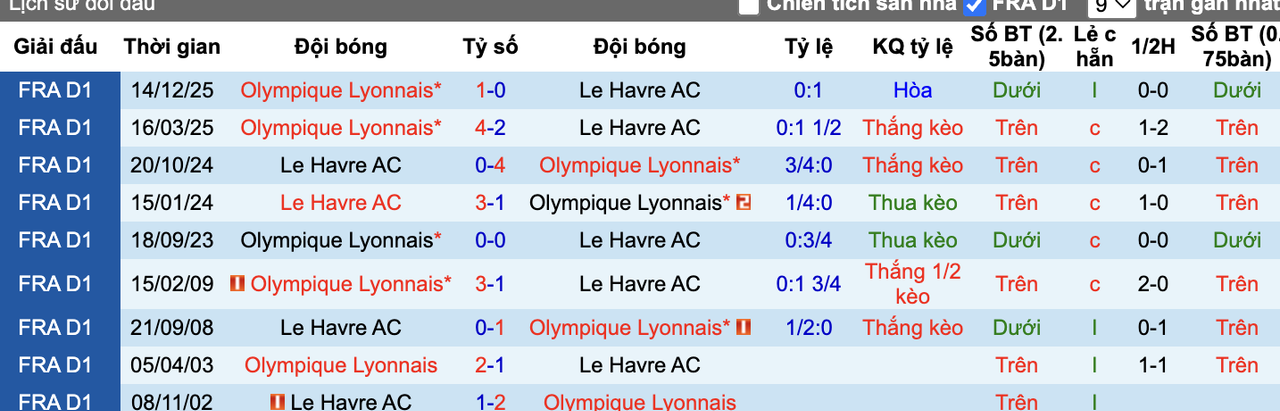 Thành tích đối đầu Le Havre vs Lyon
