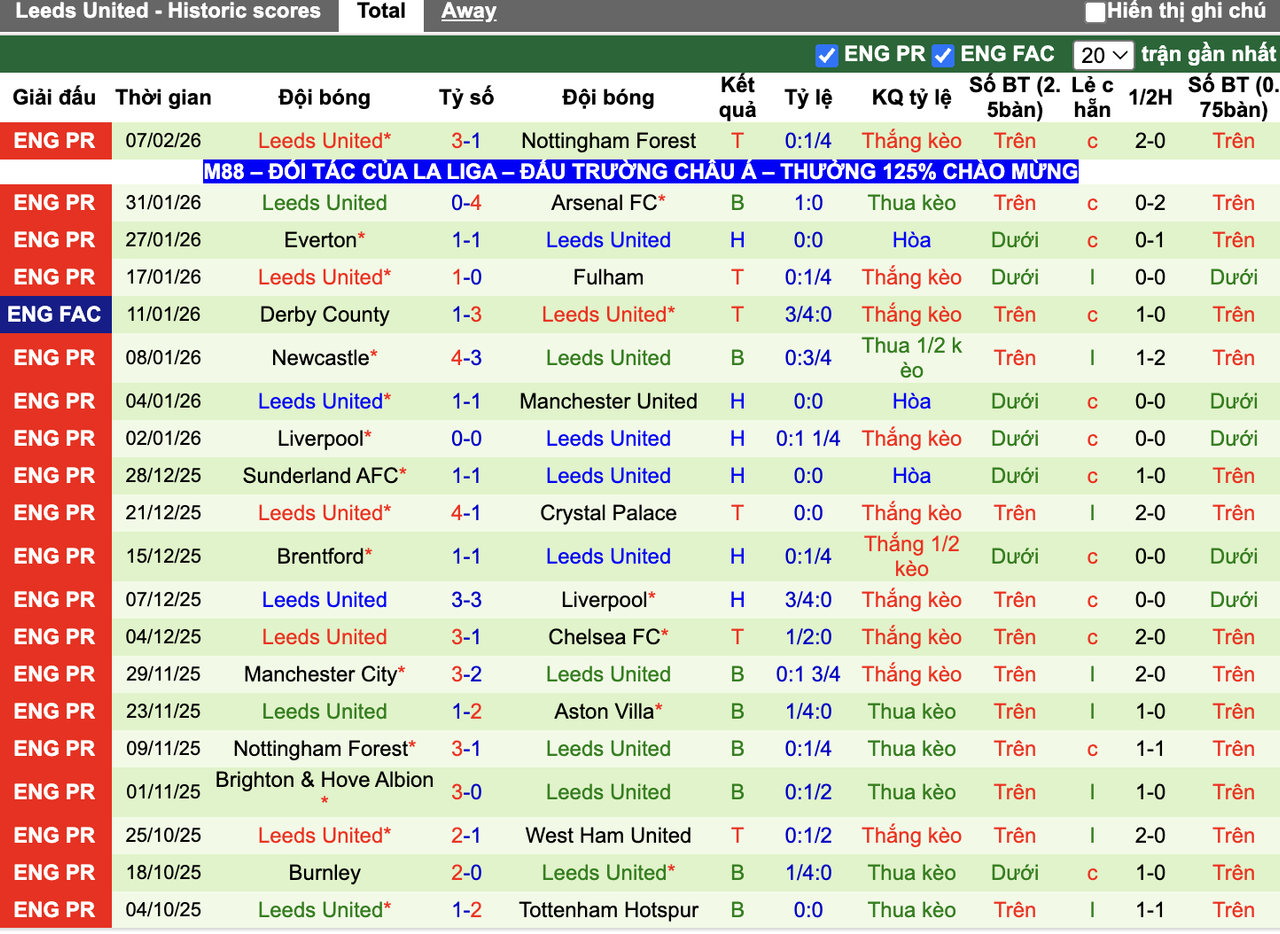 Phong độ Leeds United
