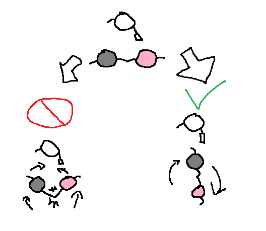 A diagram showcasing the difficulties in turning whilst holding hands