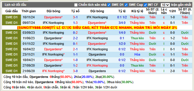 Thành tích đối đầu Djurgardens vs IFK Norrkoping
