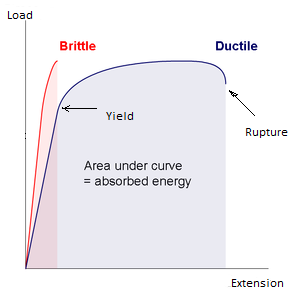 Plastics - The History. thereof etc Stress-strain-curve