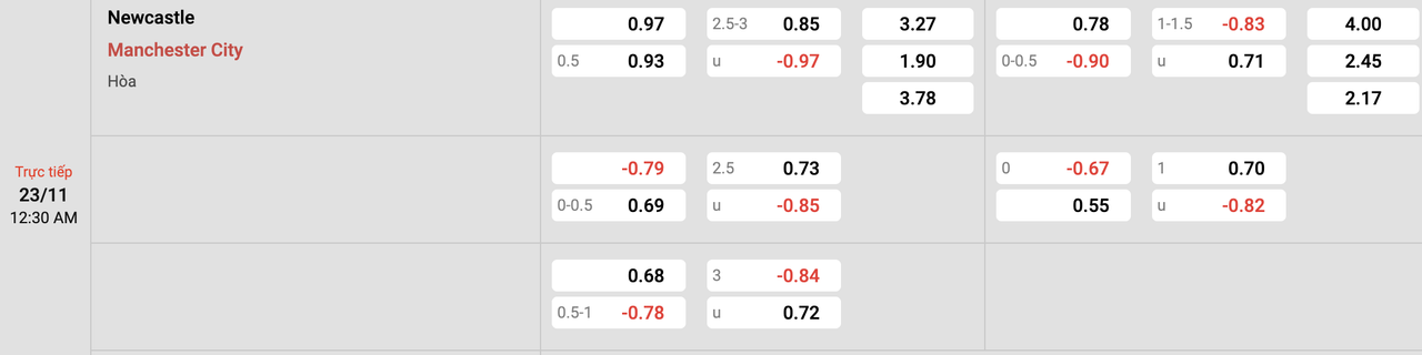 Tỷ lệ kèo Newcastle vs Man City