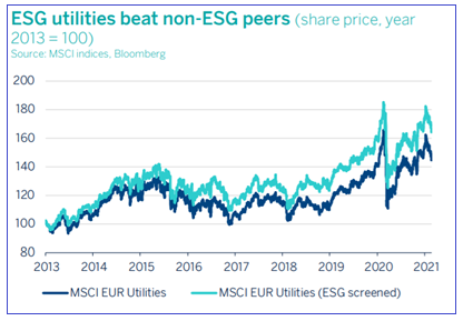 ESG Utilities beat non-ESG peers