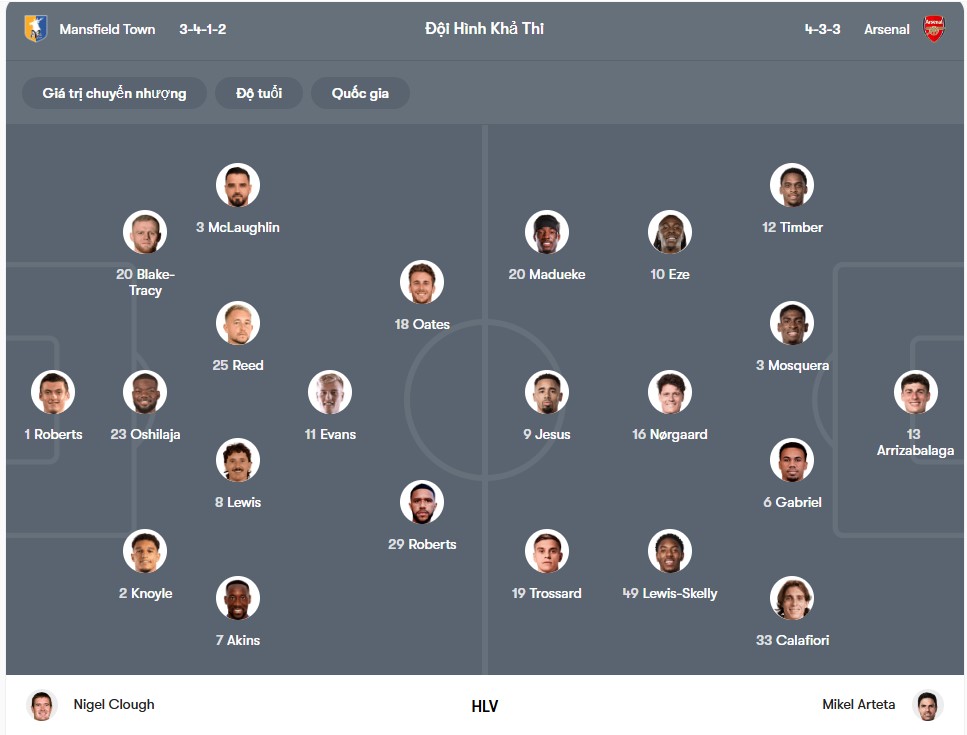 doi hinh Mansfield Town F.C vs Arsenal FC