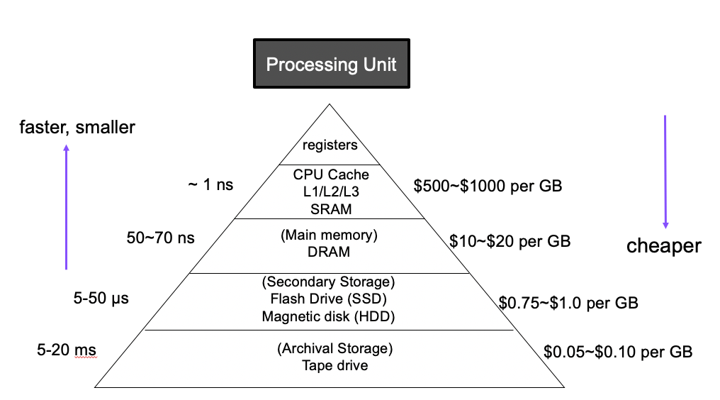 Memory Hierarchy