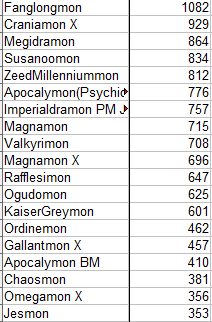 Is Fanglongmon(Shin) worth the extreme amount of effort? :  r/DigimonMastersOnline