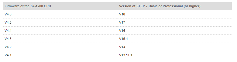 S7-1200 CPU if its firmware version cannot be selected S7-1200 CPU if its firmware version cannot be selected