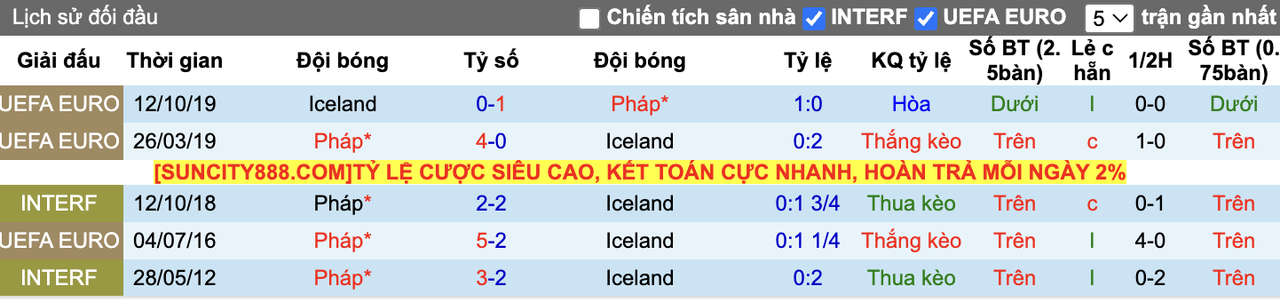 Thành tích đối đầu Pháp vs Iceland