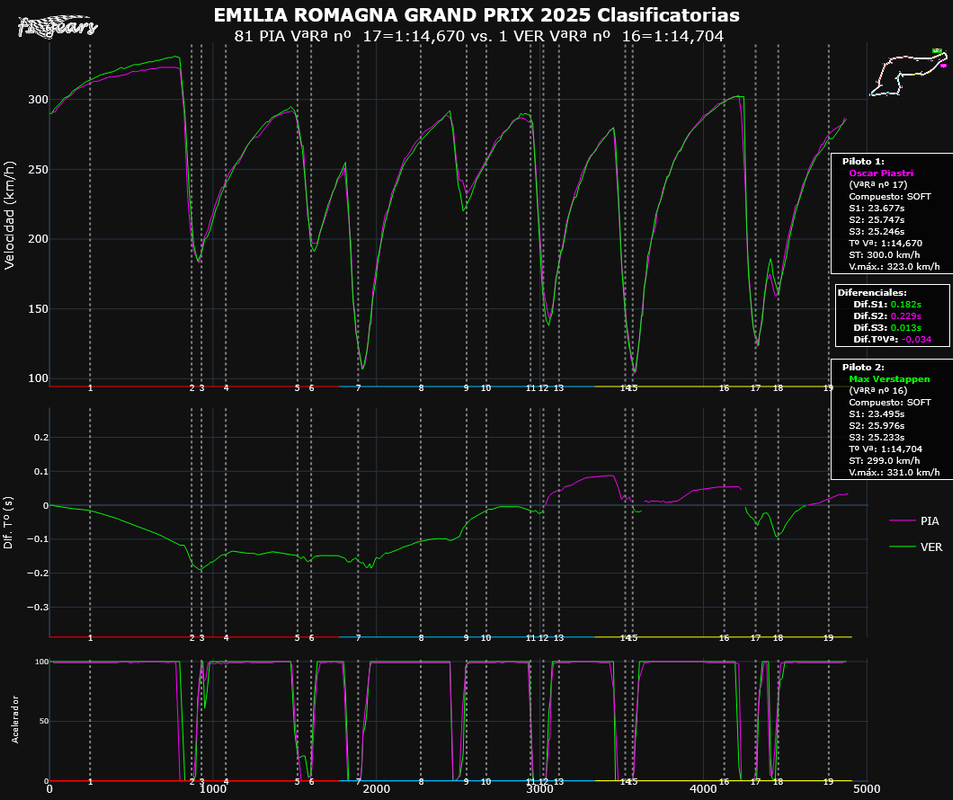2025-IMOLA_Clasificatorias-TELEMETRÍAS_(VªRª nº 17PIA-VªRª nº 16VER)_Tipo_5